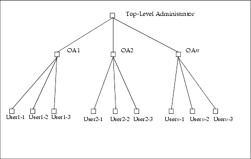 Administrator Roles in a Two-Tiered Hierarchy
