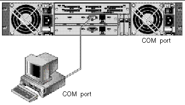 Figure shows RAID array COM port connected locally to the serial port of a workstation.