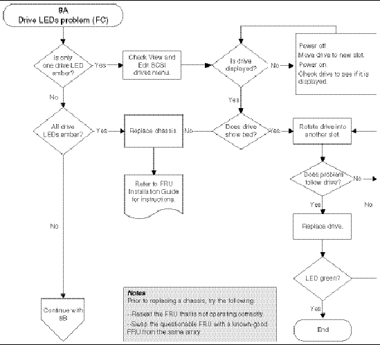 Flow chart diagram for diagnosing drive LED problems.