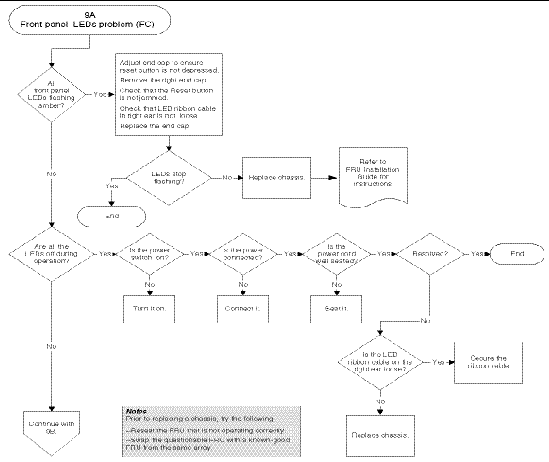 Flow chart diagram for diagnosing Fibre Channel array front panel LED problems.