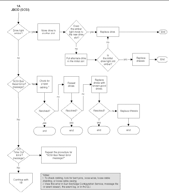 Diagram showing troubleshooting steps for the Sun StorEdge 3120 JBOD.