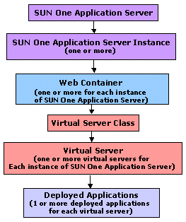 Figure shows how the web container is integrated within the Sun ONE Application Server Architecture.
