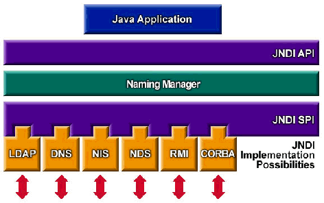 Figure shows an overview of the JNDI architecture. 
