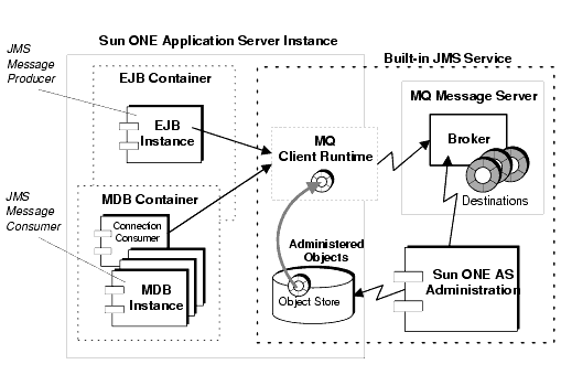 Diagram showing built-in JMS service in applicaiton server instance.  Figure is explained in text.
