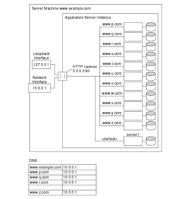 This figure shows mass hosting using one HTTP listener and many URL-host-based virtual servers.
