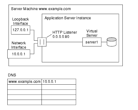 This figure shows the default virtual server configuration for an application server instance.  There is only one HTTP listener and one virtual server.

