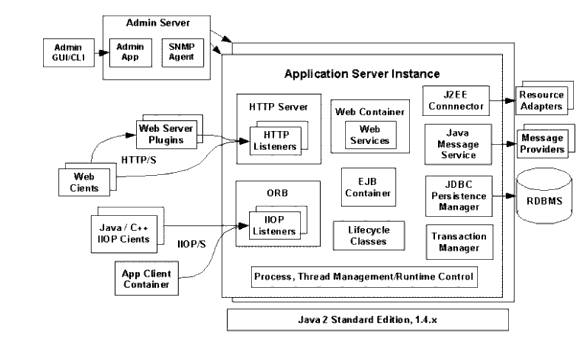 This figure shows the Sun ONE Application Server Process Architecture for a Single Domain.