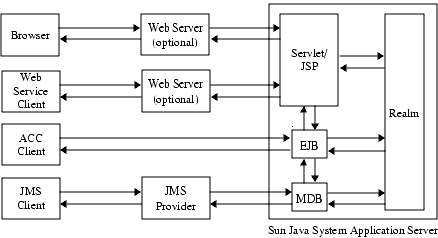 Figure shows the Sun Java System Application Server security model.
