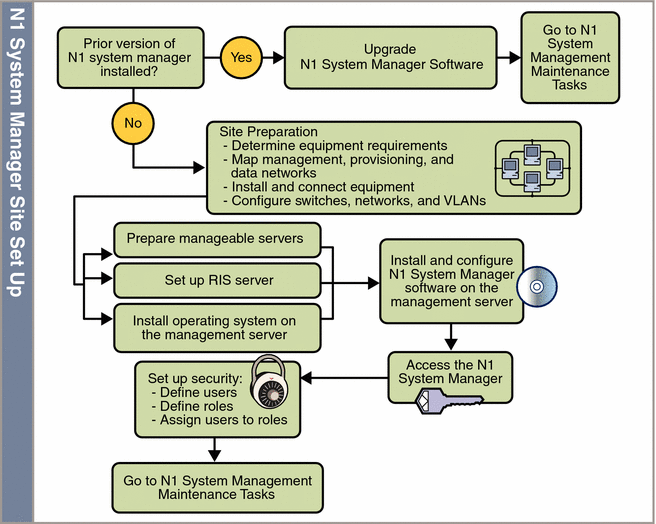Diagram: N1 System Manager Site Preparation Task Flow