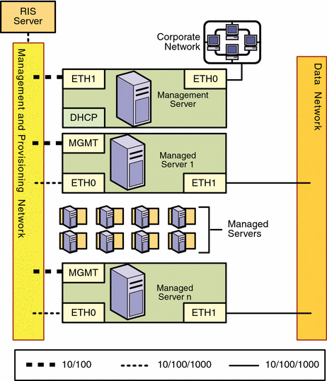 Diagram: Combined Management and Provisioning Networks,
and a Separate Data Network