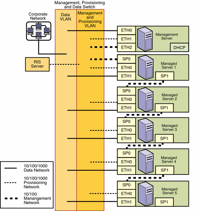 Diagram: 5 Daisy—Chained SP Manageable Servers, One Switch