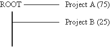 Diagram showing root node with 2 projects. Project A
has 75 shares, Project B has 25 shares.