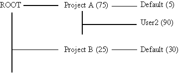 Diagram showing root node, 2 projects. Project A has
the default user (5 shares), and User2 (90 shares). Project B has the default
user (30 shares).