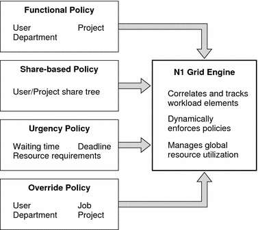 This graphic shows the Correlation Among Policies
in a Grid Engine System