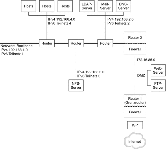 Die Abbildung zeigt ein IPv6-Netzwerk. Der folgende Text beschreibt den Inhalt der Abbildung.