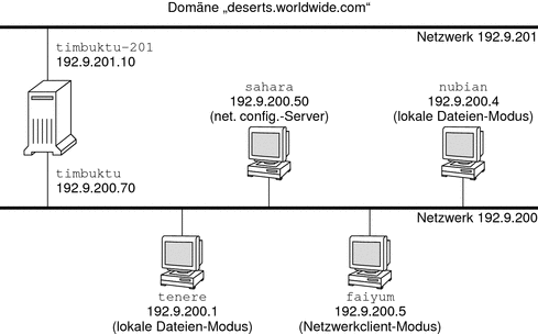 Das Diagramm zeigt ein Beispielnetzwerk mit einem Netzwerkserver, der vier Hosts bedient.