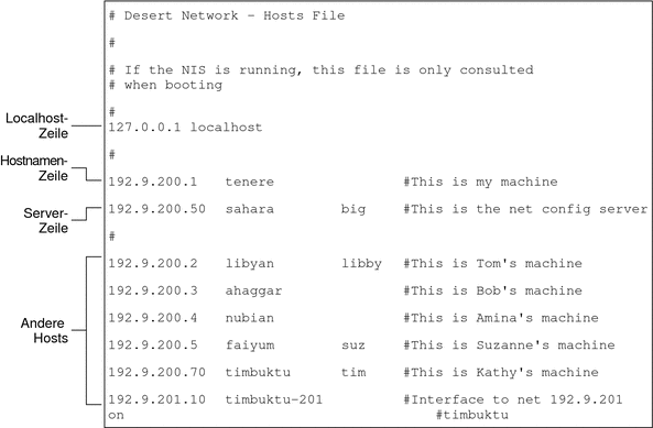 Zeigt, wie die hosts-Datei für ein System aussieht, das im lokale Dateien-Modus ausgeführt wird.