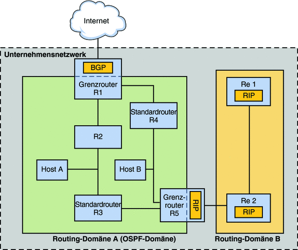 Diese Abbildung zeigt ein Unternehmensnetzwerk, in dem die Quagga-Routing-Protokolle verwendet werden. Die Abbildung wird in dem folgenden Text beschrieben.