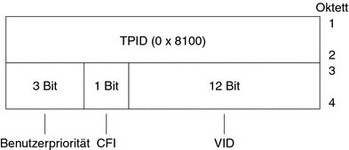 Die Abbildung zeigt das Layout des Ethernet-Tag-Headers, der im vorherigen Kontext beschrieben wurde.
