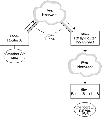 Die Abbildung zeigt einen Tunnel zwischen einem 6to4-Router und einem 6to4-Relay-Router. Die Abbildung wird in dem folgenden Text beschrieben.