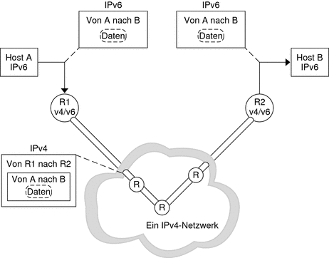 Zeigt, wie in IPv4-Paketen eingefügte IPv6-Pakete von Routern, die IPv4 verwenden, über Tunnel gesendet werden.