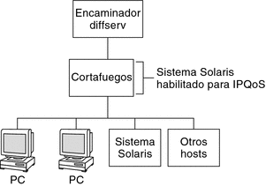 El diagrama de distribución muestra una red que incluye un enrutador Diffserv, un cortafuegos con IPQoS, un sistema Oracle Solaris y otros hosts.