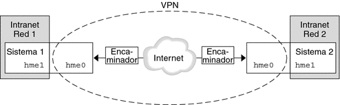 El diagrama muestra que las oficinas 1 y 2 utilizan la interfaz hme0 para comunicarse entre sí. Cada oficina utiliza hme1 para la comunicación interna.