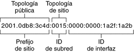 La figura divide una dirección unidifusión en su topología pública, el prefijo de sitio y su topología de sitio, el ID de subred y el ID de interfaz.