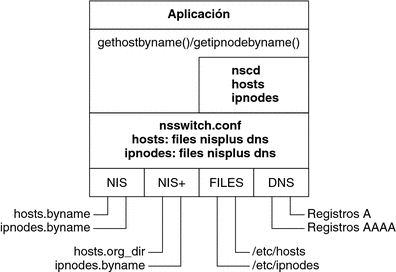El diagrama muestra la relación entre NIS, NIS+, archivos y la base de datos de DNS, y el archivo nsswitch.conf.