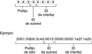 La figura muestra las tres partes de que consta una dirección IPv6, que se describen en el texto siguiente.