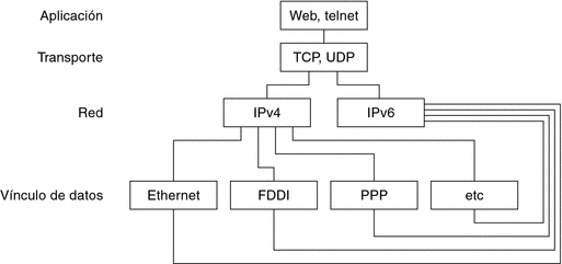Ilustra el funcionamiento de los protocolos IPv4 e IPv6 como pila doble en las distintas capas de OSI.