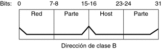 El diagrama muestra que los bits del 0 al 15 forman la parte de la red y los 16 bits restantes la parte de una dirección IPv4 de clase B de 32 bits.