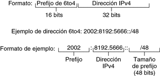 La figura ilustra el formato de un prefijo de sitio de 6to4 y presenta un ejemplo de prefijo de sitio. Las tablas explican la información de la figura.