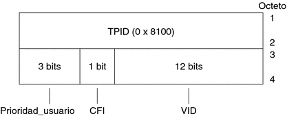 La figura muestra el diseño del encabezado de la etiqueta Ethernet, tal como se describe en el contexto anterior.