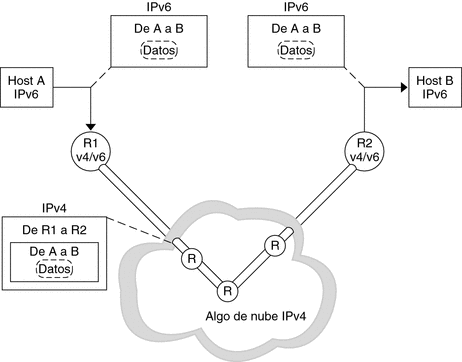 Ilustra la forma en que los paquetes de IPv6 colocados en paquetes de IPv4 se colocan en túneles mediante a través de enrutadores que utilizan IPv4.