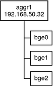 La figura muestra un bloque del vínculo aggr1. Tres interfaces físicas, bge0–bge2, parten del bloque de vínculo.
