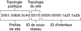L'illustration représente une adresse unicast répartie entre sa topologie publique, le préfixe de site et la topologie de site, l'ID de sous-réseau et l'ID d'interface.