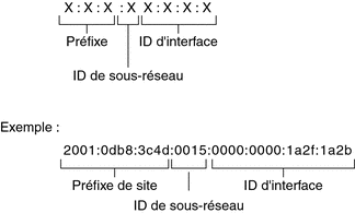 L'illustration représente les trois parties d'une adresse IPv6, lesquelles sont décrites dans le texte qui suit.