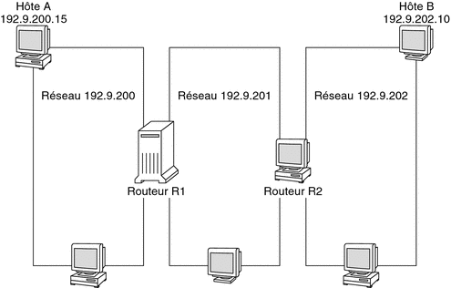 Le diagramme présente un exemple de trois réseaux connectés par deux routeurs.