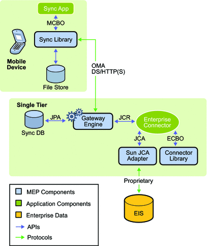 An Enterprise Connector in a Single-tier MEP Deployment
