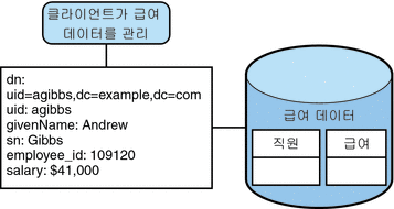SQL 데이터베이스에 대한 액세스를 제공하는 JDBC 데이터 보기를 보여주는 그림