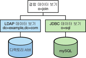 LDAP 데이터 보기 및 JDBC 데이터 보기로 구성되는 결합 데이터 보기를 보여주는 그림