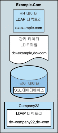 Example.com의 사용자 데이터가 별도의 데이터 소스에 저장되는 방법을 보여주는 그림
