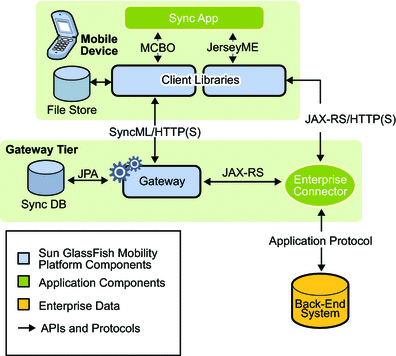 A JAX-RS Enterprise Connector in a Single-tier Sun GlassFish Mobility Platform Deployment
