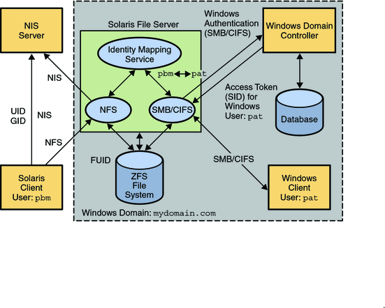 Diagram showing the components and interactions in a Solaris SMB environment.