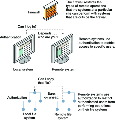 Diagram shows three ways to restrict access to remote systems: a firewall system, an authentication mechanism, and an authorization mechanism.