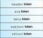 Diagram shows a typical audit record structure, which includes a header token followed by an arg, a data, a subject, and a return token.
