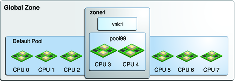 Graphic that illustrates a pool of cpus assigned to a zone.
