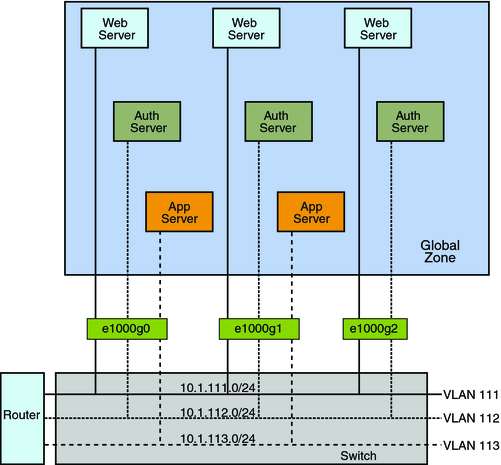 VLAN Configuration