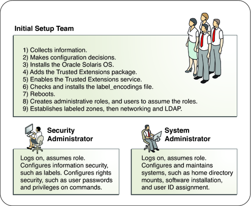 Illustration shows the configuration team tasks, then shows the tasks for the Security Administrator and the System Administrator.